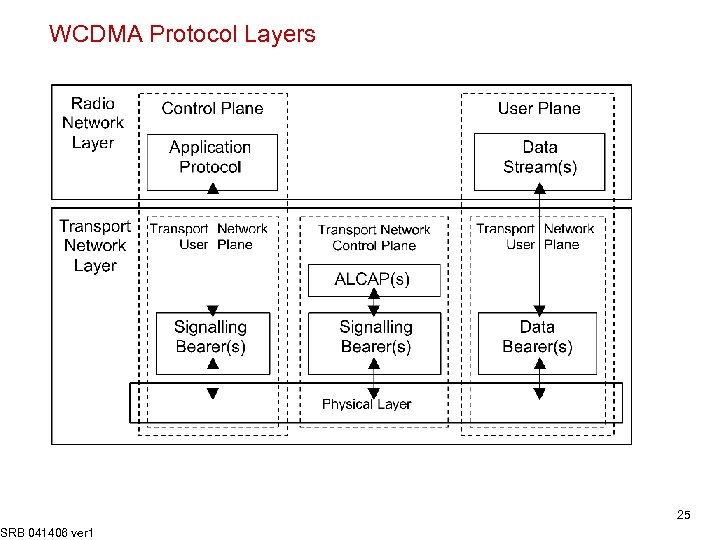 WCDMA Protocol Layers SRB 041406 ver 1 25 