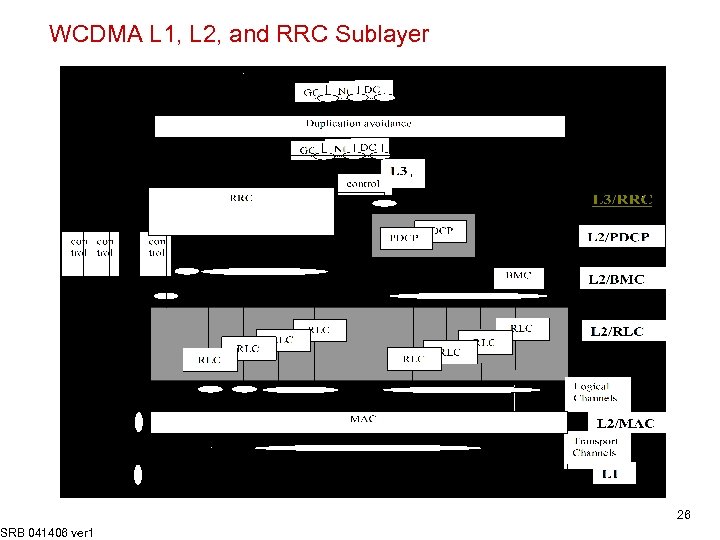 WCDMA L 1, L 2, and RRC Sublayer SRB 041406 ver 1 26 