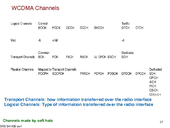 WCDMA Channels Transport Channels: how information transferred over the radio interface Logical Channels: Type