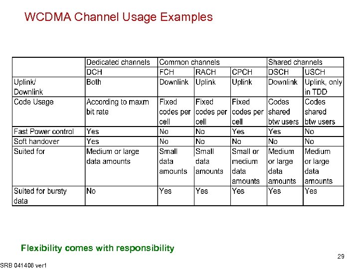 WCDMA Channel Usage Examples Flexibility comes with responsibility SRB 041406 ver 1 29 