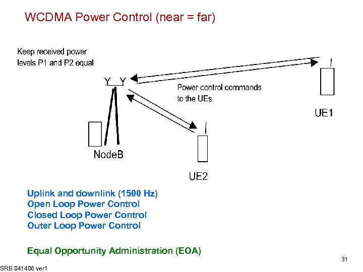 WCDMA Power Control (near = far) Uplink and downlink (1500 Hz) Open Loop Power
