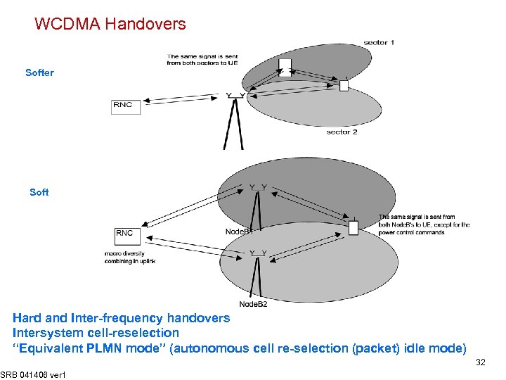 WCDMA Handovers Softer Soft Hard and Inter-frequency handovers Intersystem cell-reselection “Equivalent PLMN mode” (autonomous