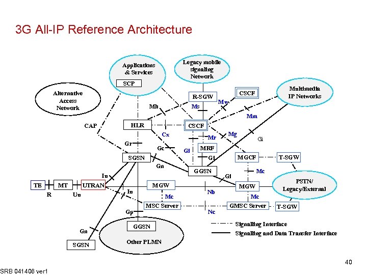 3 G All-IP Reference Architecture Legacy mobile signaling Network Applications & Services SCP Alternative