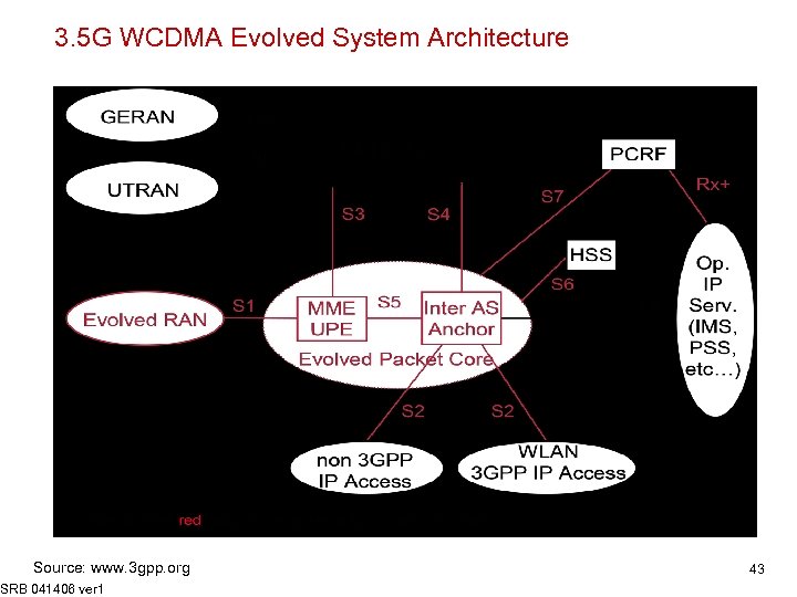 3. 5 G WCDMA Evolved System Architecture Source: www. 3 gpp. org SRB 041406