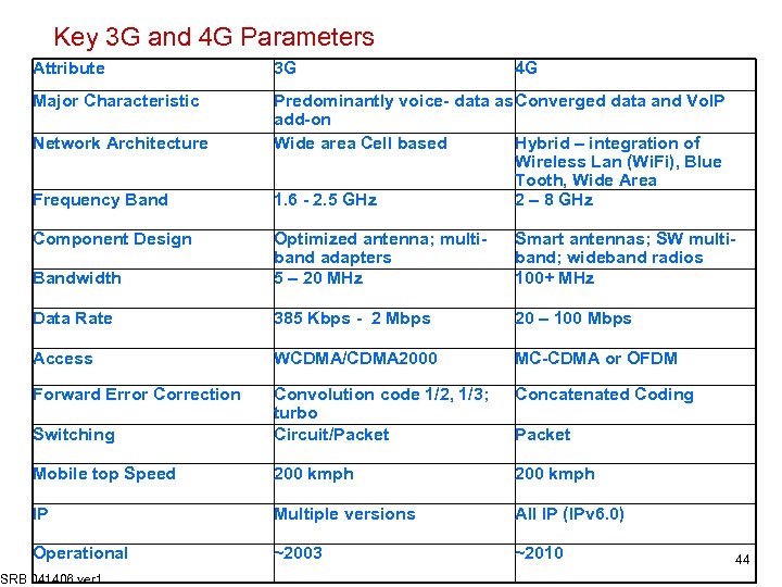 Key 3 G and 4 G Parameters Attribute 3 G Major Characteristic Predominantly voice-