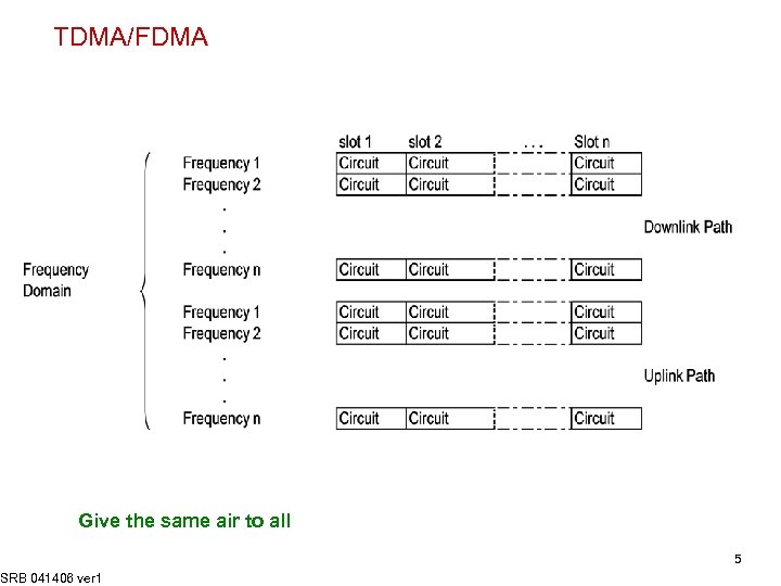 TDMA/FDMA Give the same air to all SRB 041406 ver 1 5 