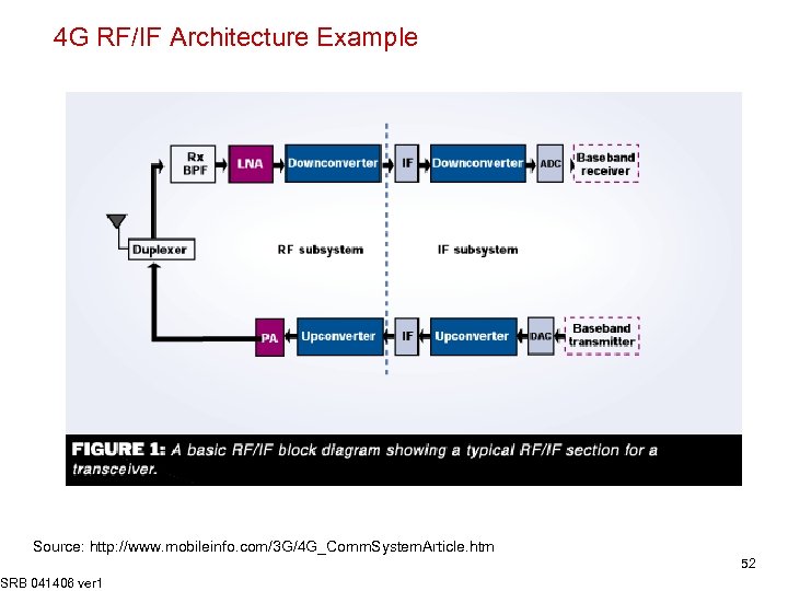 4 G RF/IF Architecture Example Source: http: //www. mobileinfo. com/3 G/4 G_Comm. System. Article.