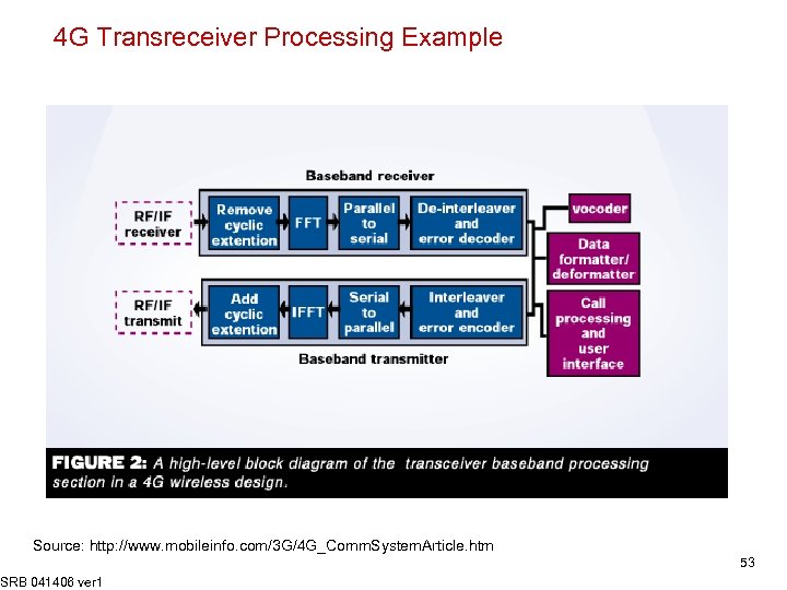 4 G Transreceiver Processing Example Source: http: //www. mobileinfo. com/3 G/4 G_Comm. System. Article.