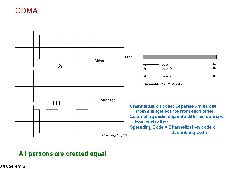 CDMA X III Channelization code: Separate xmissions from a single source from each other