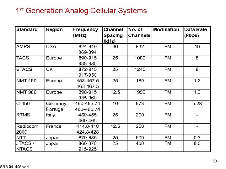 1 st Generation Analog Cellular Systems SRB 041406 ver 1 60 