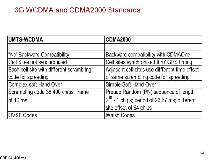 3 G WCDMA and CDMA 2000 Standards SRB 041406 ver 1 62 