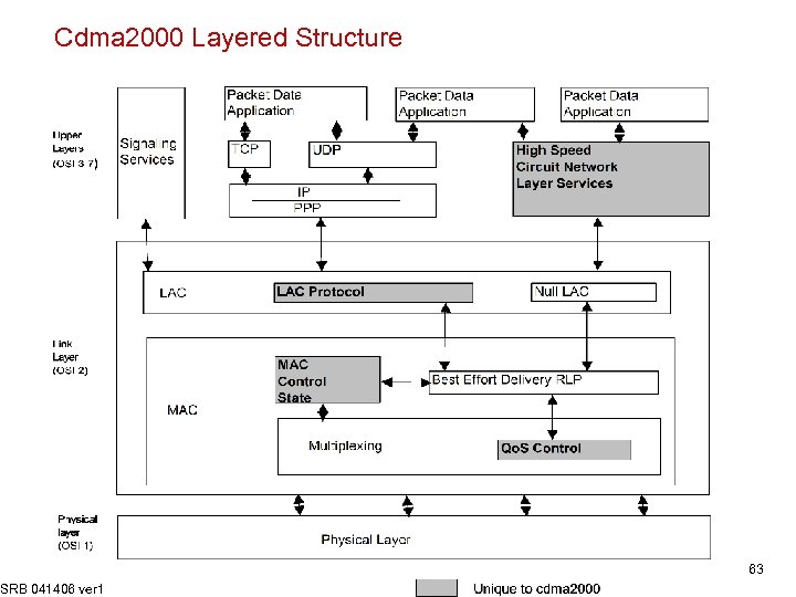 Cdma 2000 Layered Structure SRB 041406 ver 1 63 