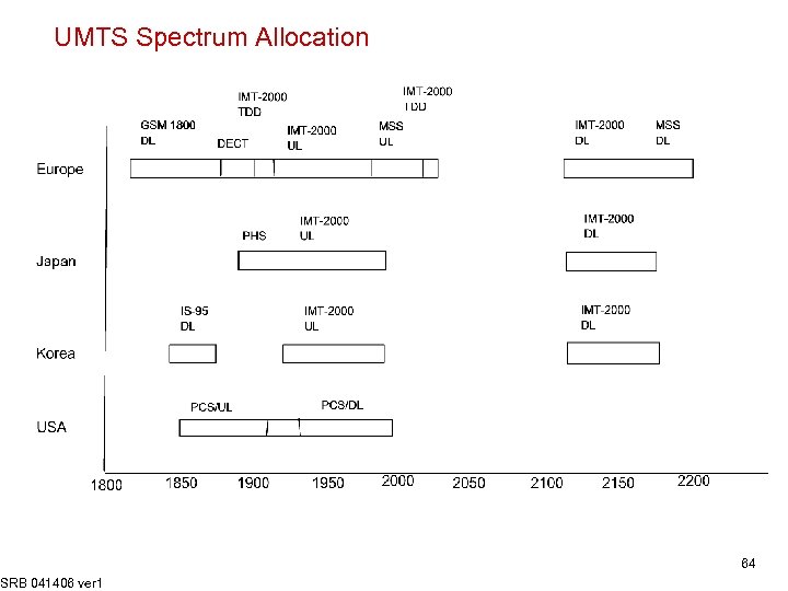 UMTS Spectrum Allocation SRB 041406 ver 1 64 