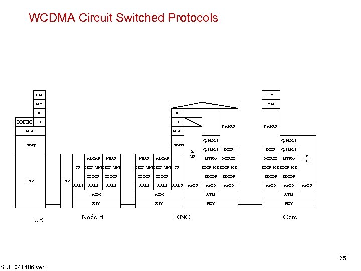 WCDMA Circuit Switched Protocols CM CM MM MM RRC RLC CODEC RRC RLC RANAP