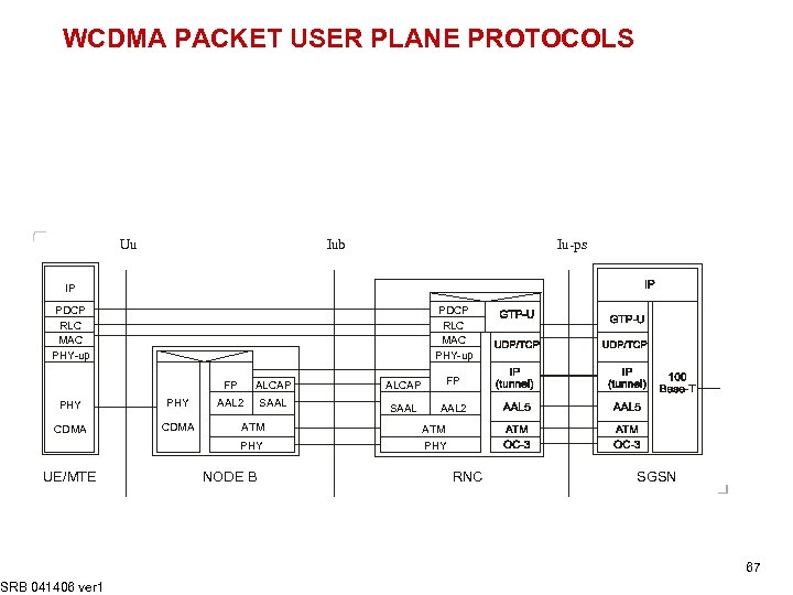 WCDMA PACKET USER PLANE PROTOCOLS Uu Iub Iu-ps IP PDCP RLC MAC PHY-up FP