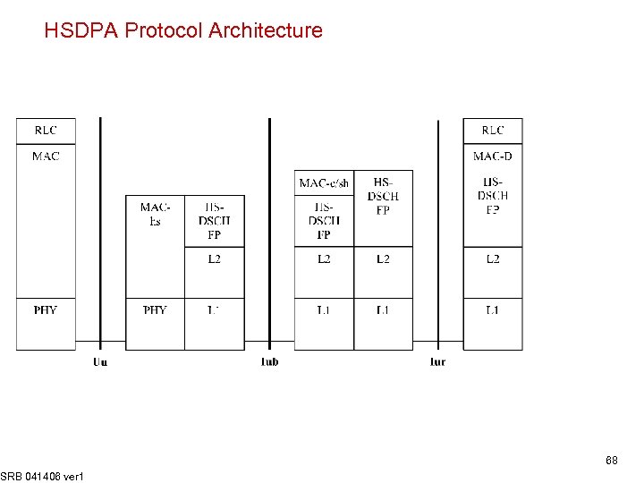 HSDPA Protocol Architecture SRB 041406 ver 1 68 