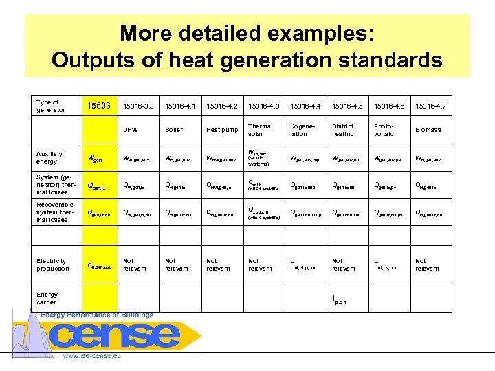 More detailed examples: Outputs of heat generation standards Type of generator 15603 15316 -3.