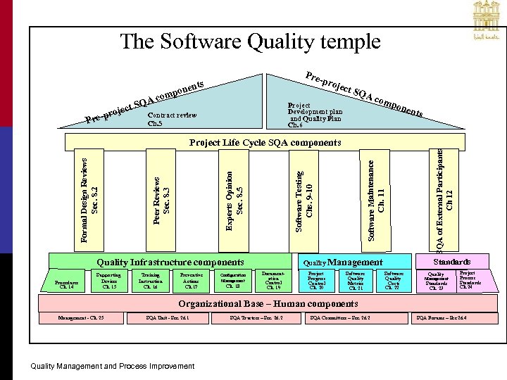 The Software Quality temple A ct SQ oje e-pr Pr Preproj ts onen omp