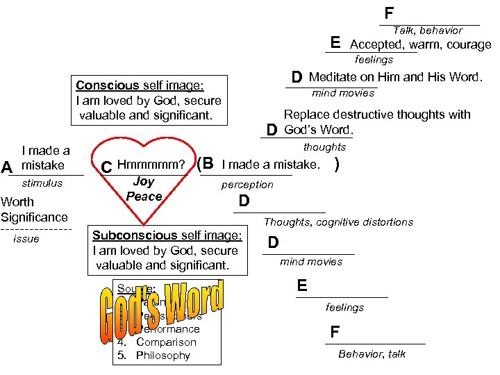 F E Talk, behavior Accepted, warm, courage feelings D Conscious self image: I am