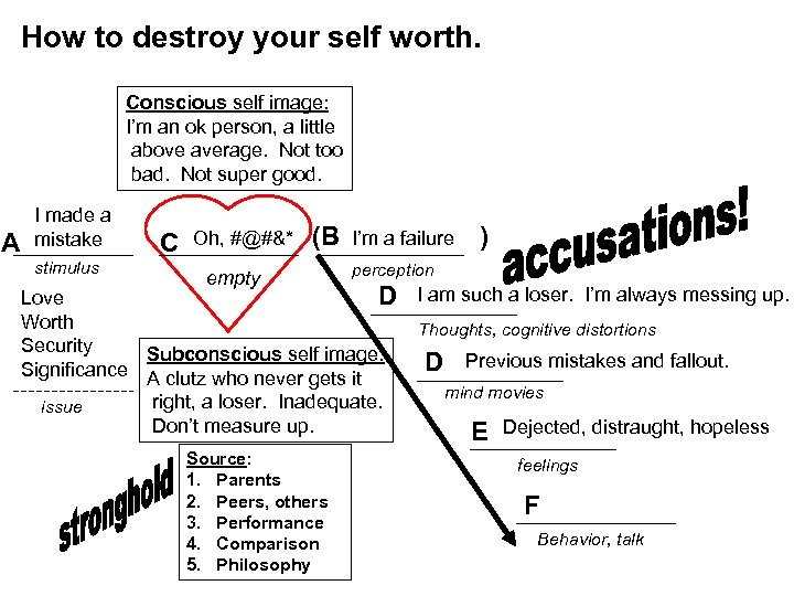 How to destroy your self worth. Conscious self image: I’m an ok person, a