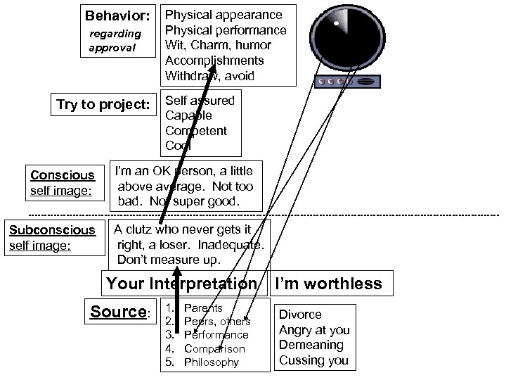 Behavior: regarding approval Try to project: Conscious self image: Subconscious self image: Physical appearance