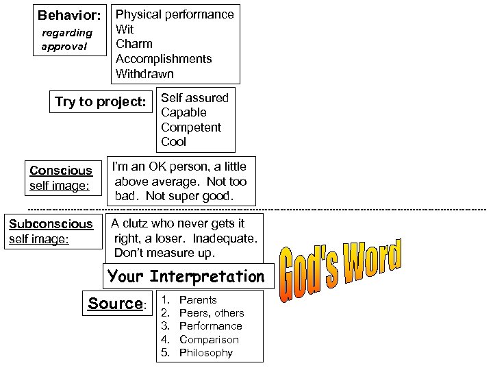 Behavior: regarding approval Physical performance Wit Charm Accomplishments Withdrawn Try to project: Conscious self