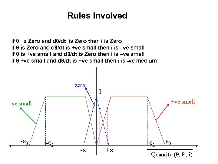 Rules Involved if θ is Zero and dθ/dt is Zero then i is Zero