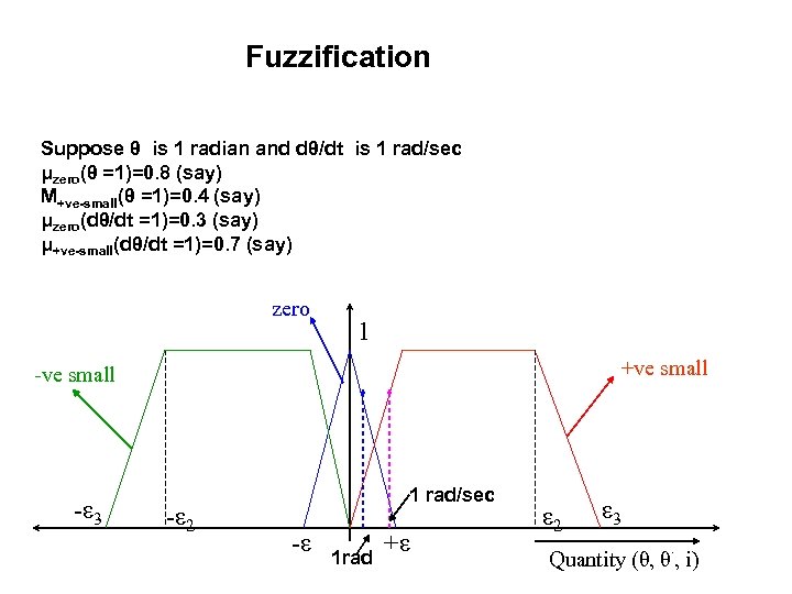 Fuzzification Suppose θ is 1 radian and dθ/dt is 1 rad/sec μzero(θ =1)=0. 8