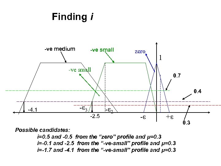 Finding i -ve medium -ve small zero -ve small 1 0. 7 0. 4