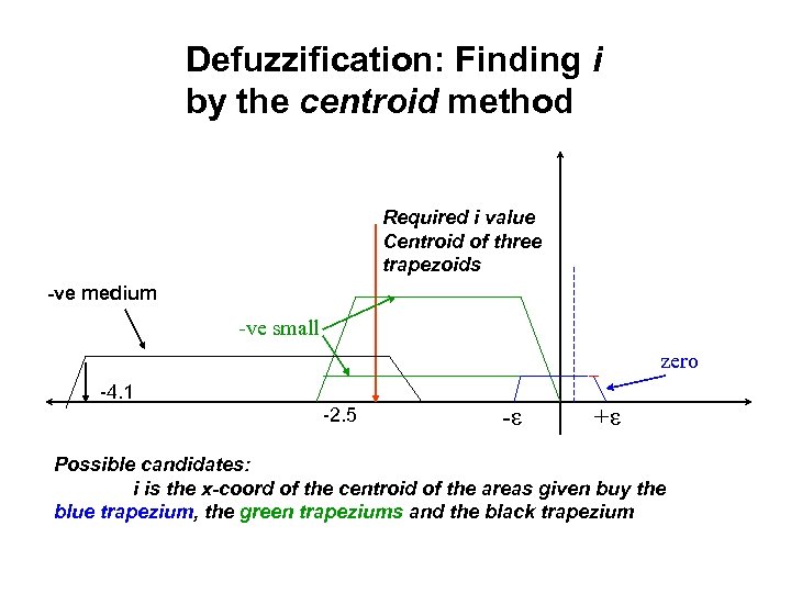 Defuzzification: Finding i by the centroid method Required i value Centroid of three trapezoids