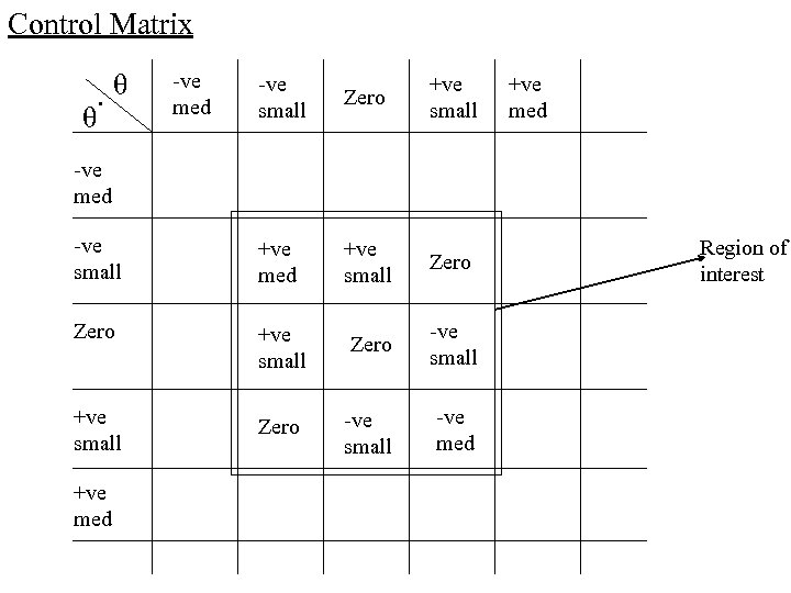 Control Matrix. θ -ve med -ve small Zero -ve small +ve med +ve small
