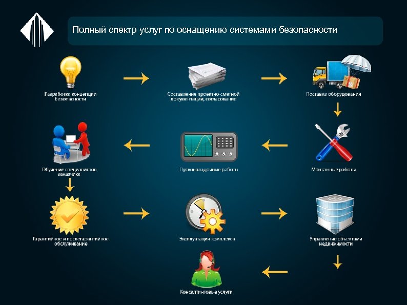 Полный спектр услуг по оснащению системами безопасности 