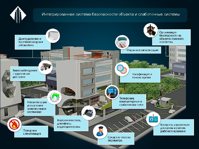 Интегрированная система безопасности объекта и слаботочные системы 