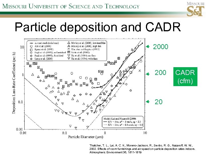 Particle deposition and CADR 2000 200 CADR (cfm) 20 Thatcher, T. L. , Lai,