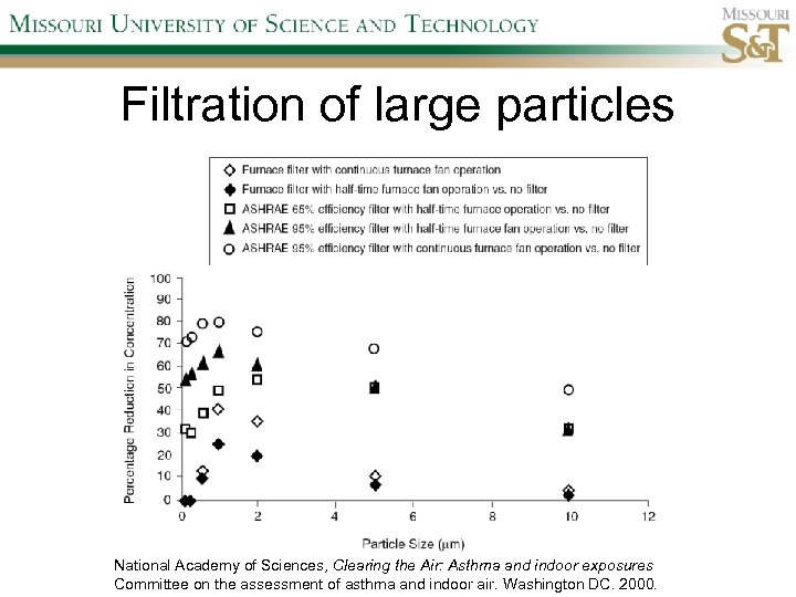 Filtration of large particles National Academy of Sciences, Clearing the Air: Asthma and indoor