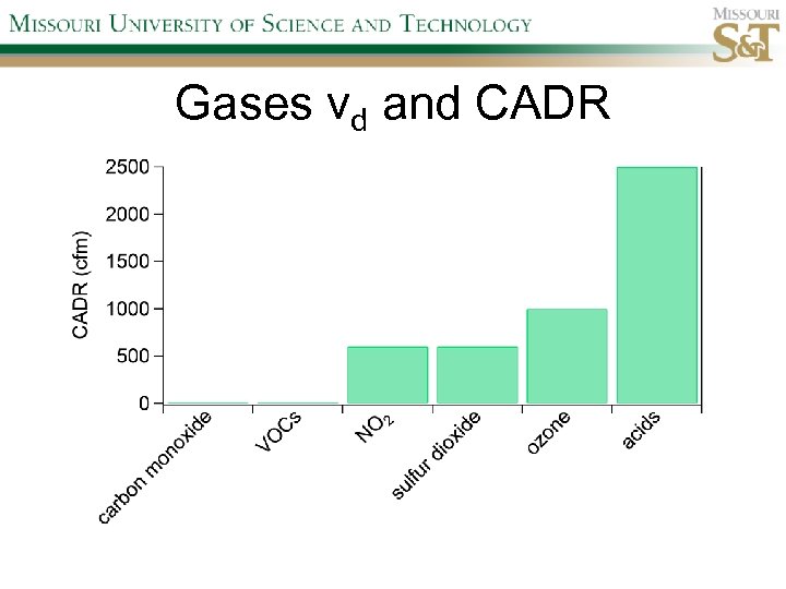 Gases vd and CADR 