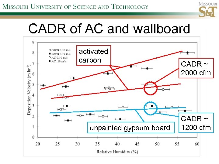 CADR of AC and wallboard activated carbon unpainted gypsum board CADR ~ 2000 cfm