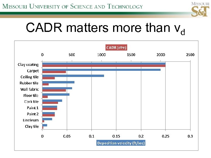 CADR matters more than vd 