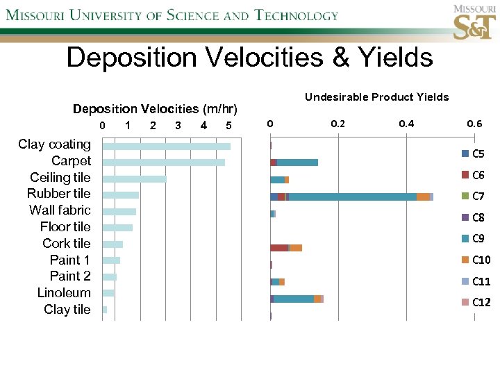 Deposition Velocities & Yields Undesirable Product Yields Deposition Velocities (m/hr) 0 Clay coating American.