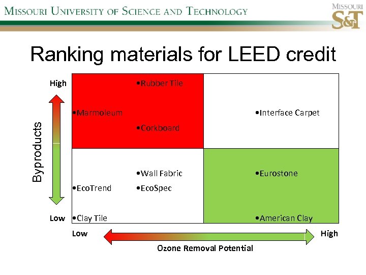 Ranking materials for LEED credit High • Rubber Tile Byproducts • Marmoleum • Corkboard