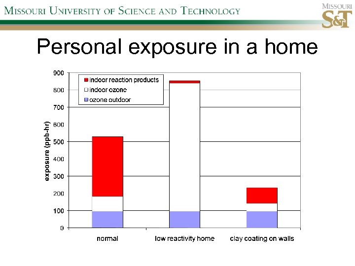 Personal exposure in a home 