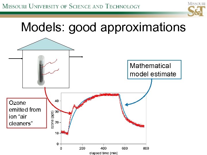 Models: good approximations Mathematical model estimate Ozone emitted from ion “air cleaners” 