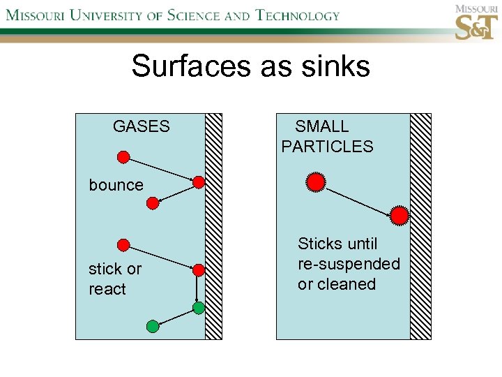 Surfaces as sinks GASES SMALL PARTICLES bounce stick or react Sticks until re-suspended or