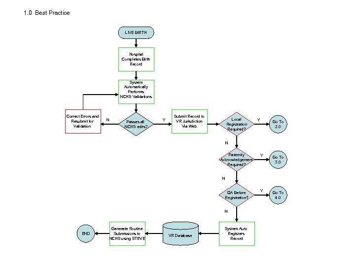 1. 0 Best Practice LIVE BIRTH Hospital Completes Birth Record System Automatically Performs NCHS