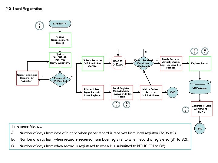 2. 0 Local Registration LIVE BIRTH A 1 Hospital Completes Birth Record System Automatically