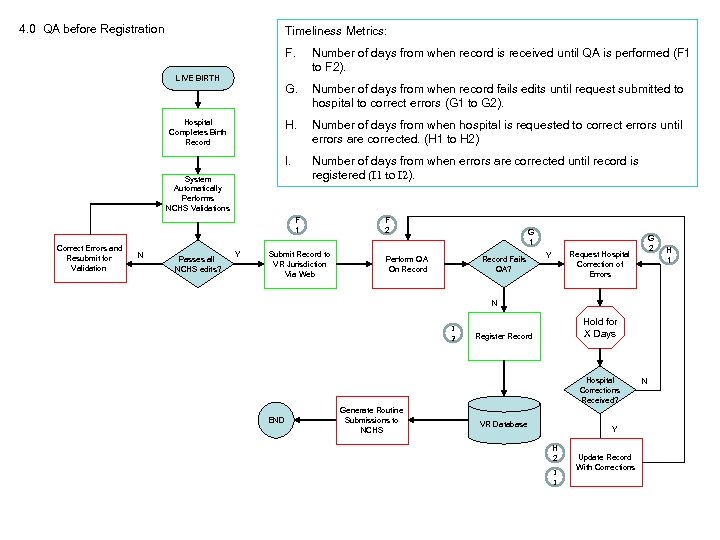 4. 0 QA before Registration Timeliness Metrics: F. G. Number of days from when