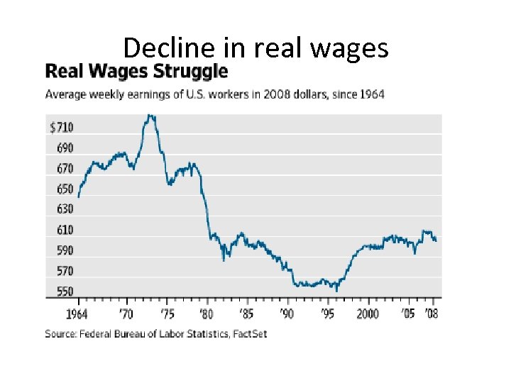 Decline in real wages 