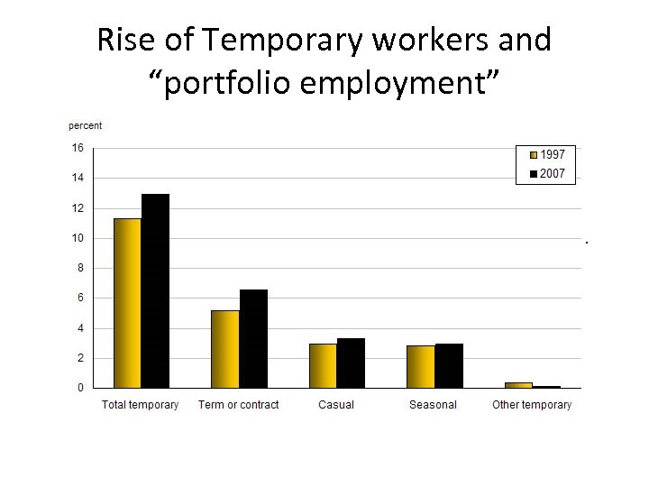 Rise of Temporary workers and “portfolio employment” Last hired First fired… 