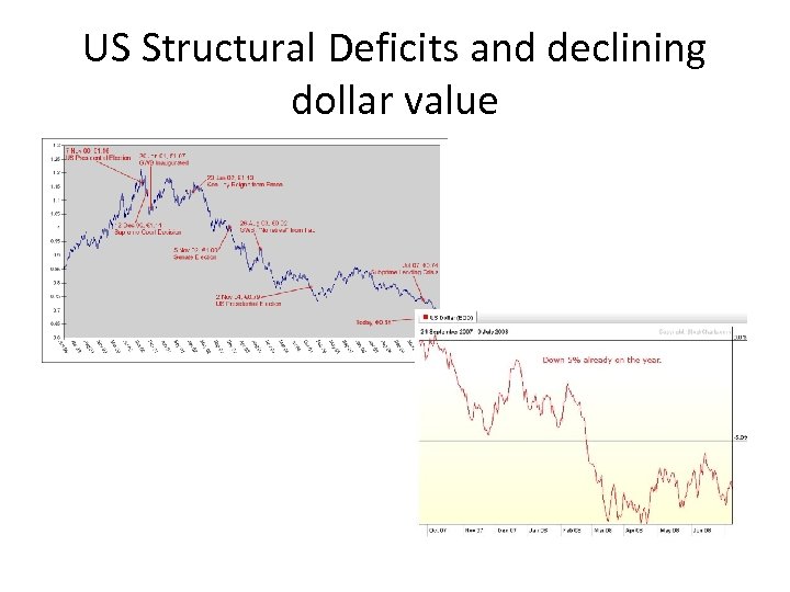 US Structural Deficits and declining dollar value 
