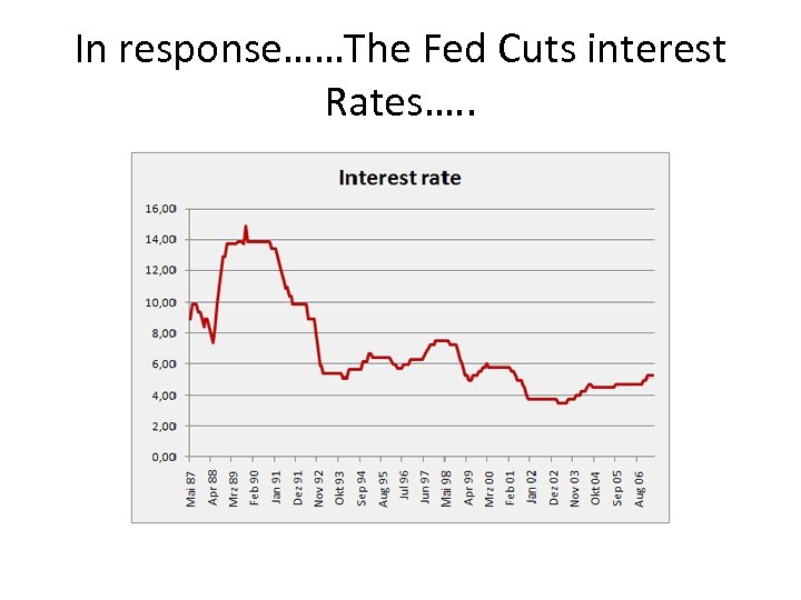 In response……The Fed Cuts interest Rates…. . 